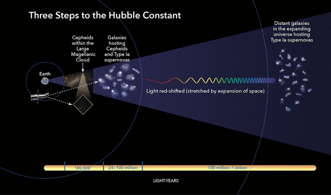 Graph contrasting the higher late-universe and lower early-universe measurements of the Hubble constant
