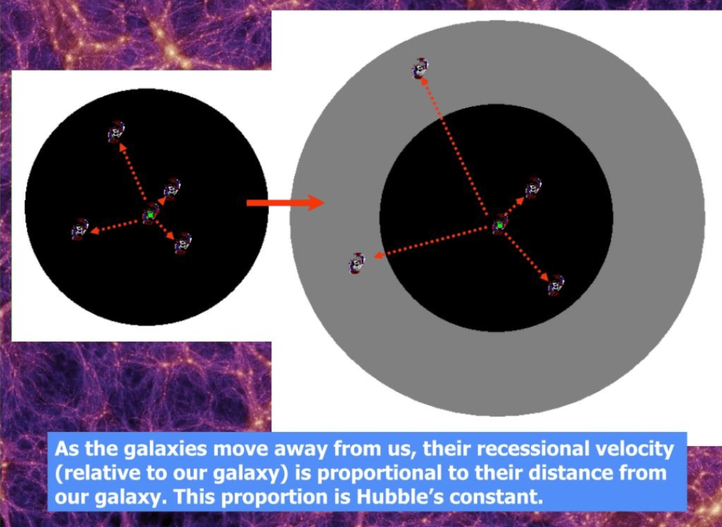 Diagram explaining the Hubble constant, showing that galaxies recede faster the farther away they lie from us
