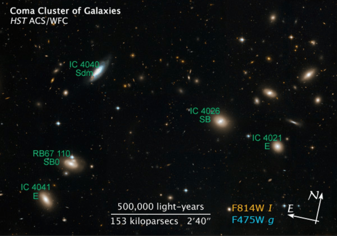 Wide-field view of the Coma Cluster in Coma Berenices, a dense swarm of over a thousand galaxies used as a distance benchmark