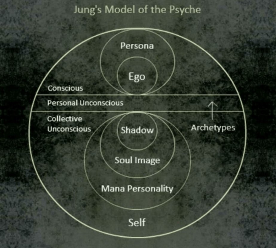 Carl Jung: The Scientist Who Mapped the Unconscious and Why Neuroscience Is Proving Him Right 2 Carl Jung's model of the psyche