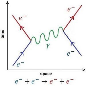 Richard Feynman: The Nobel Prize Physicist Who Called Curiosity His Greatest Scientific Instrument 2 Feynman diagramand Quantum electrodynamics (QED) describes the electromagnetic field, which is related to the electromagnetic force, the force that conveys electric charge.