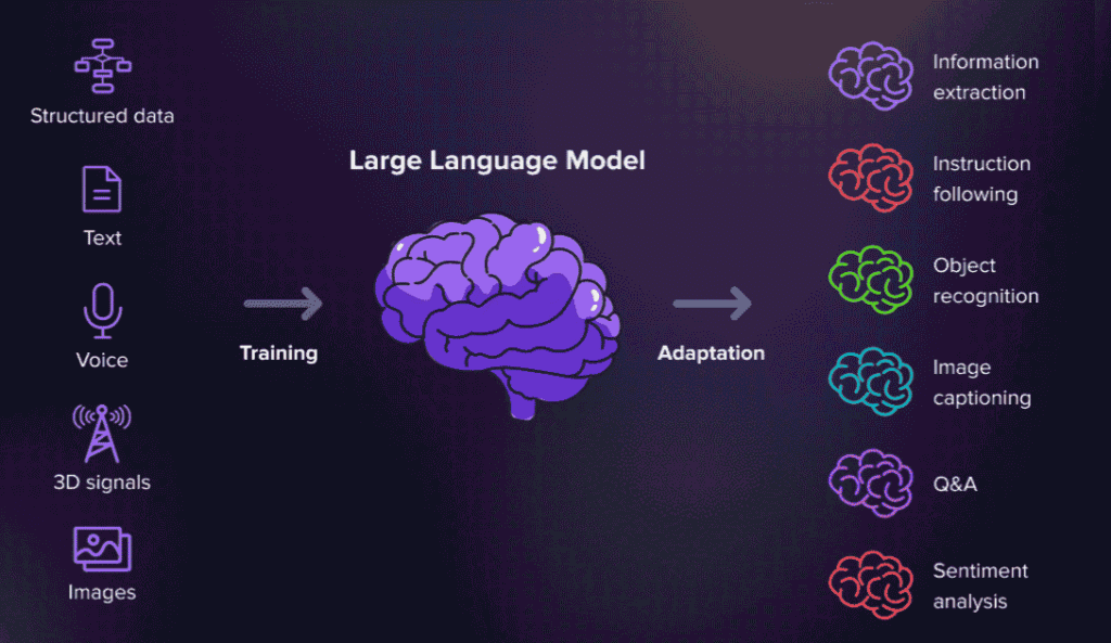 How a large language model is trained on trillions of words using backpropagation