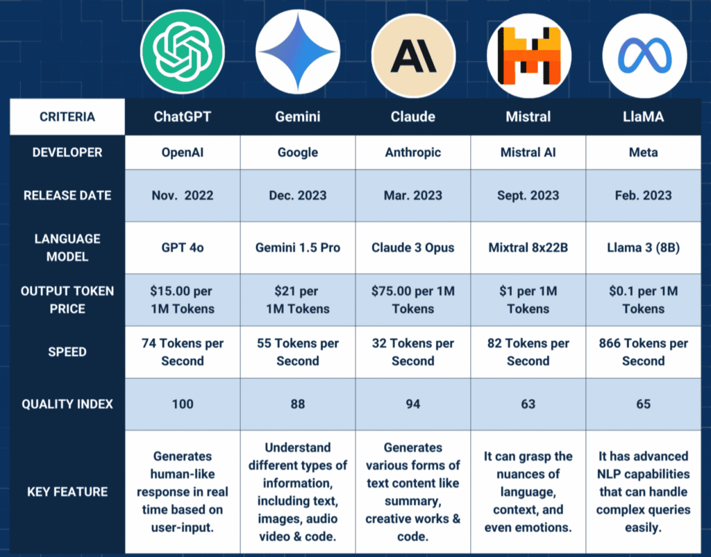 Comparison of ChatGPT, Claude and Gemini large language models and their architectures