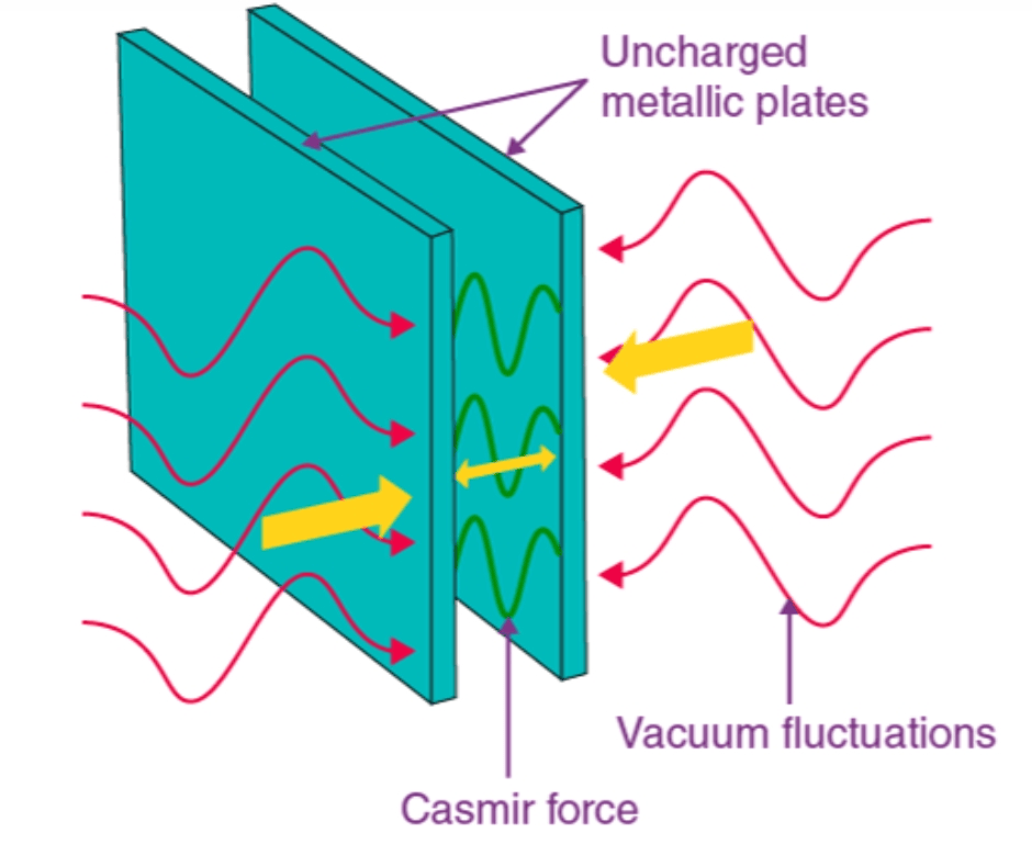 The Zero-Point Energy Revolution: Unveiling the Secrets of the Quantum Realm 3 Diagram of the Casimir effect: two closely spaced conducting plates pushed together by quantum vacuum fluctuations