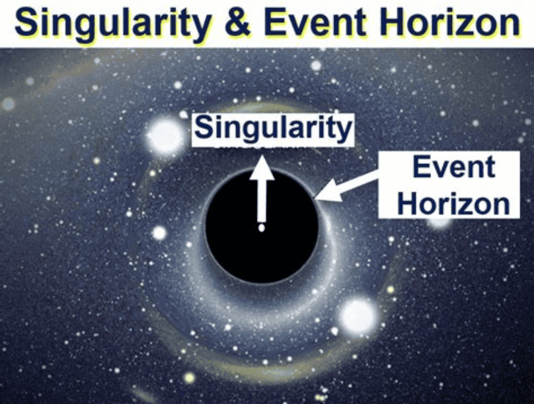 Black Holes Explained: The Cosmic Abyss, Event Horizons and Hawking's Information Paradox 2 Cross-section diagram of a black hole showing the event horizon boundary surrounding the central singularity of black holes