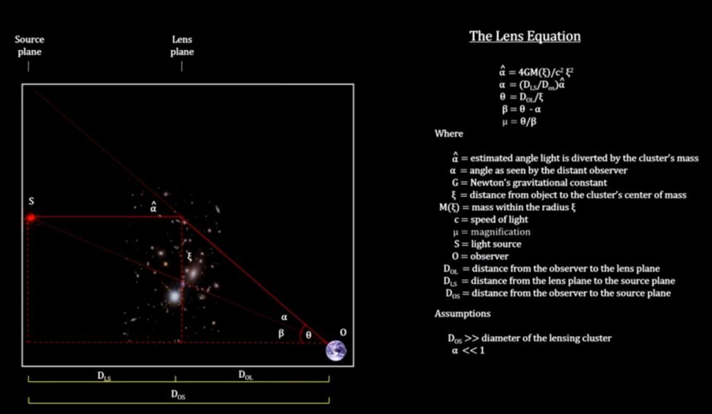 The Wonders of Gravitational Lensing: How Gravity Bends Light Across the Cosmos 3 Diagram of gravitational lensing geometry showing light from a source deflected around a lens toward the observer, with the deflection-angle equation