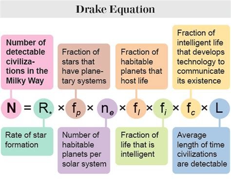 The Fermi Paradox: If the Universe Has Billions of Worlds, Why Is It So Silent? 3 The Drake Equation used for calculating how many communicating civilisations might exist in our galaxy right now.