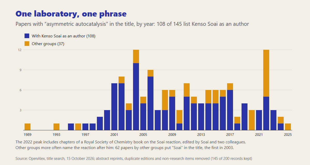 Stacked bar chart of papers with asymmetric autocatalysis in the title per year from 1989 to 2025, showing that 107 of 144 list Kenso Soai as an author