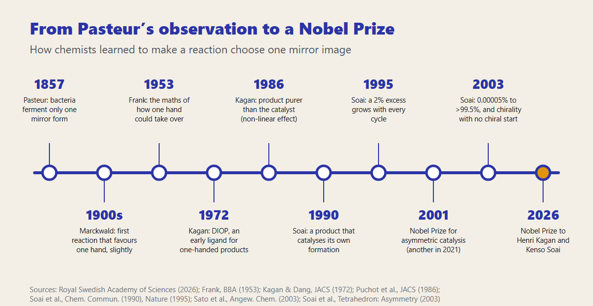 Timeline from Pasteur’s 1857 fermentation observation through Frank’s 1953 model, Kagan’s 1986 non-linear effect and Soai’s 1990, 1995 and 2003 experiments to the 2026 Nobel Prize in Chemistry