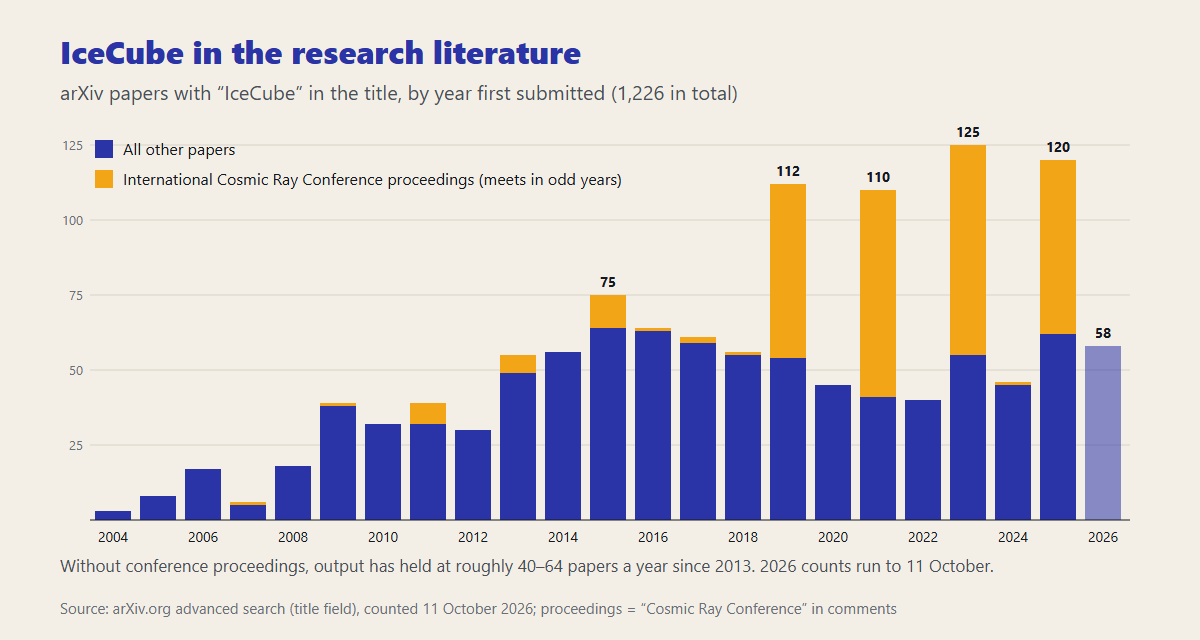 2026 Nobel Prize in Physics: How IceCube Caught Neutrinos from Deep Space 6 Stacked bar chart of arXiv papers with IceCube in the title per year from 2004 to 2026, showing odd-year peaks made up of International Cosmic Ray Conference proceedings and a steady 40 to 64 other papers a year since 2013