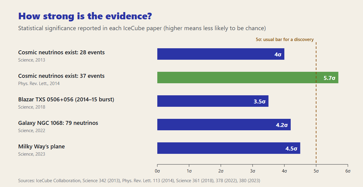 2026 Nobel Prize in Physics: How IceCube Caught Neutrinos from Deep Space 5 Bar chart of the statistical significance of five IceCube results, from 3.5 sigma for the blazar TXS 0506+056 to 5.7 sigma for the 2014 observation of cosmic neutrinos, against the 5 sigma discovery threshold