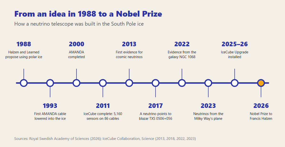 2026 Nobel Prize in Physics: How IceCube Caught Neutrinos from Deep Space 2 Timeline of the IceCube Neutrino Observatory from the 1988 proposal to use South Pole ice, through AMANDA and the 2013 discovery of cosmic neutrinos, to the 2026 Nobel Prize