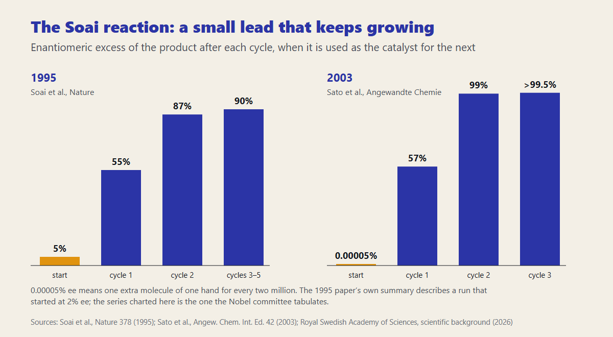 Bar charts of the Soai reaction: in 1995 enantiomeric excess rose from 5% to 55%, 87% and a plateau of 90%; in 2003 it rose from 0.00005% to 57%, 99% and more than 99.5% in three cycles